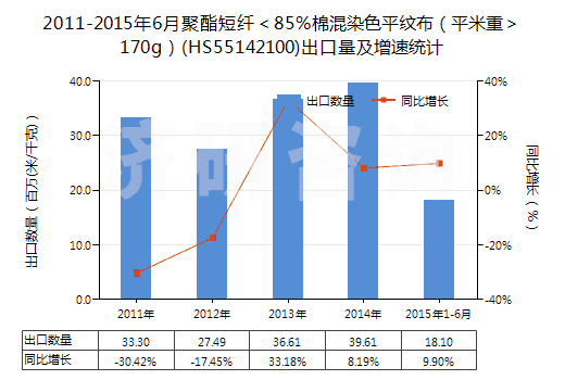 2011-2015年6月聚酯短纖<85%棉混染色平紋布(平米重>170g)(HS55142100)出口量及增速統(tǒng)計(jì) 2011-2015年6月聚酯短纖<85%棉混染色平紋布(平米重>170g)(HS55142100)出口量及增速統(tǒng)計(jì)